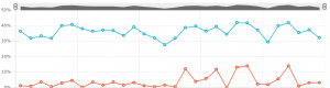 Graph showing opens and clicks of mail campaigns