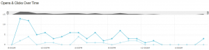 Graphic showing opens and clicks in Mailchimp