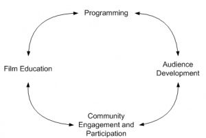 Diagram showing how programming, audience development, film education and participation and community engagement support each other